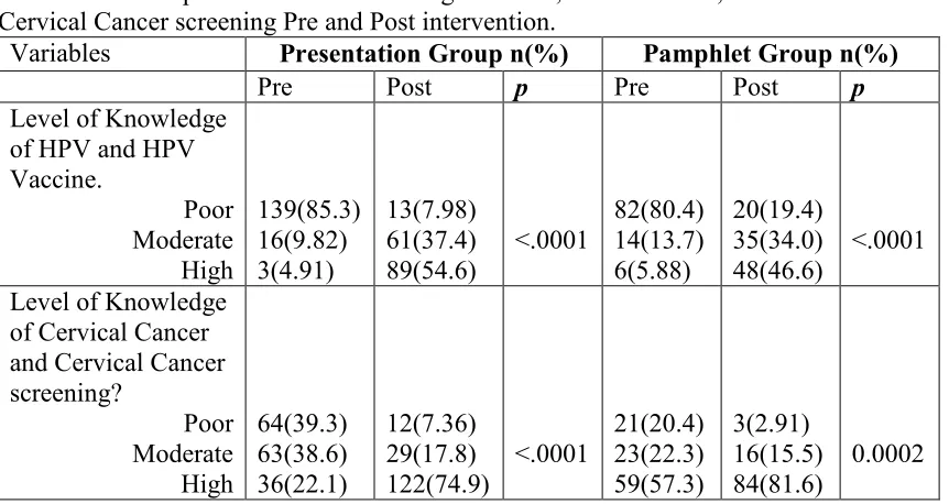 Table 3.4: Participants Level of Knowledge of HPV, HPV Vaccine, Cervical Cancer and 