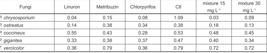 Table 2. Growth rates (cm day-1) of the tested fungi on MMY (Czapek modified salts medium) in the presence of 30 mg L-1 linuron, metribuzin and chlorpyrifos, individually and as mixture (15 and 30 mg L-1 total concentra-tion) at 25oC