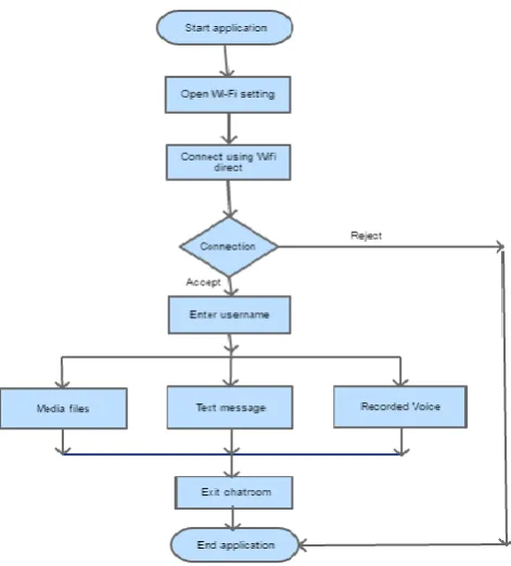 Figure 4. Text, file and video transmission  