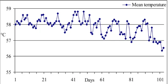 Figure 4. pH variation with respect to time during the composting period
