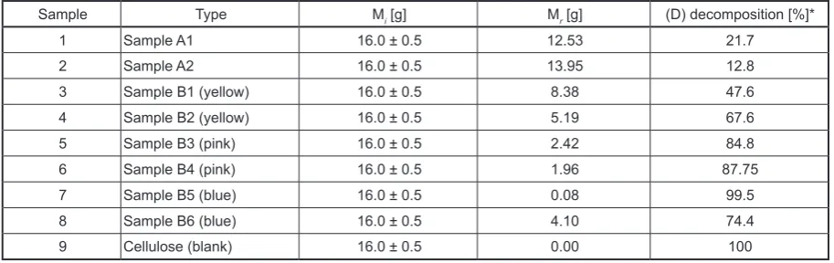 Table 3. Amounts of sponge pieces before and after composting and disintegration degree (D)