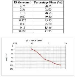 Table 2: Grain size analysis of soil. 