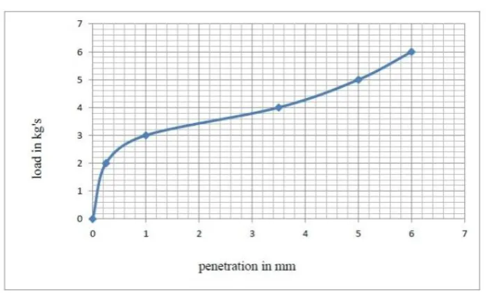 Figure 4: CBR curve for soil only. 