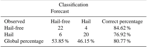 Table 10. Skill scores for veriﬁcation contingency table. Calcula-tion follows method of López and Sánchez (2009).