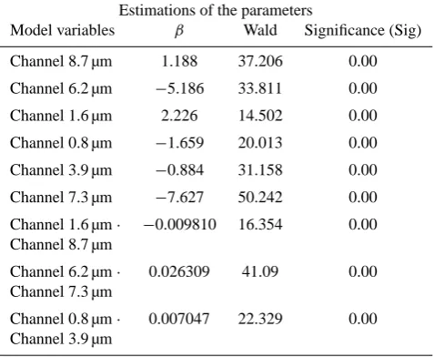 Table 2. Parameters selected by logistic regression for CM: metricexplanatory variables input to the model, β coefﬁcients used to ex-tract the sign, and Wald parameter used to compute the weight