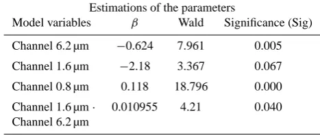 Table 5. Parameters selected by logistic regression for HM: metricexplanatory variables input to the model, β coefﬁcients used to ex-tract the sign, and Wald parameter used to compute the weight
