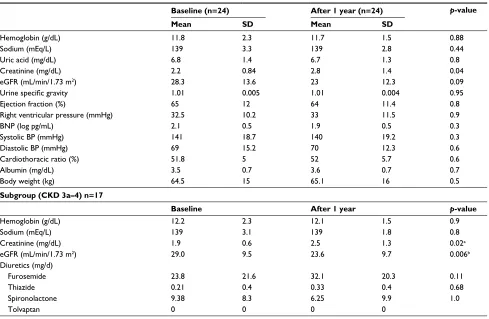 Table 2 Changes in biochemical markers at baseline and 1 year after the start of study in control group