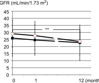 Table 3 Changes in biochemical markers at baseline and 1 year after the start of study in tolvaptan group