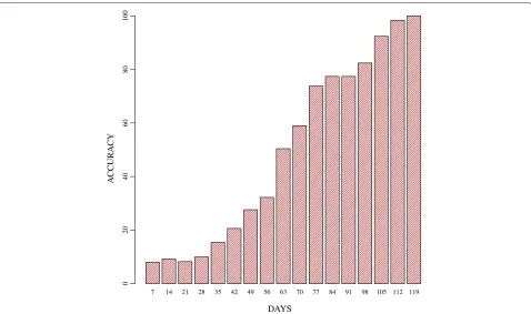 Figure 6 Accuracy of identifying new epidemic curves. The accuracy of identifying new epidemic curves