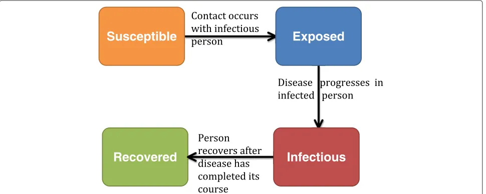 Figure 1 SEIR model. Description of the different compartments of an SEIR model.