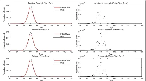 Figure 3 A sample fit of a randomly selected epidemic curve to three parametric models.normalized number of infected persons relative to the cumulative infected