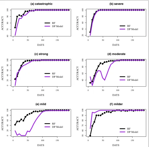 Figure 4 Accuracy of predicting the epidemic curves in the test set.epidemic curve on day(b) The accuracy of predicting the epidemic curves in the test set: (a) catastrophic, severe, (c) strong, (d) moderate, (e) mild and (f) milder