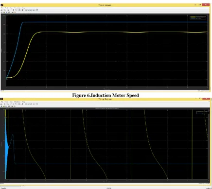 Figure 6.Induction Motor Speed 