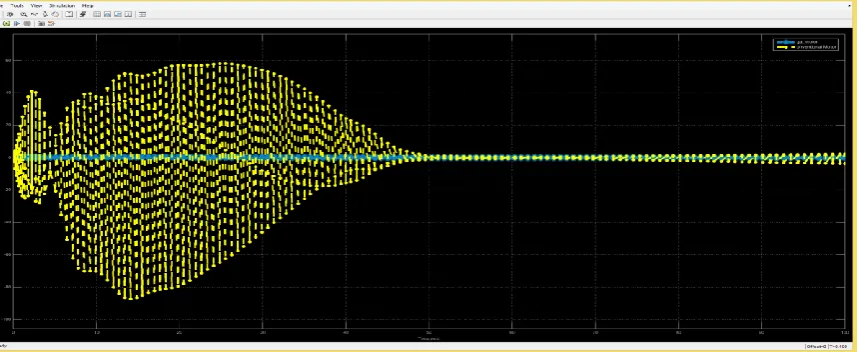 Figure 8.Induction Motor Stator Current From Figure 6, it is apparent that even though the results are taken in the same time line, the 