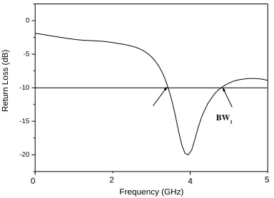 Figure 5. variation of return loss versus frequency of PTSPRSRMA 