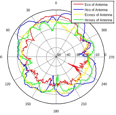 Figure 8. E and H plane radiation  pattern of PTSPRSRMA measured at 10.0 GHz. Hcross of Antenna