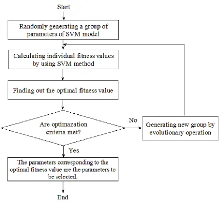 Fig. 1. Basic ﬂowchart of GA–SVM method.