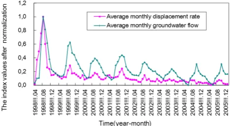 Fig. 3. The relationship between the displacement rate and rainfallfor the landslide.