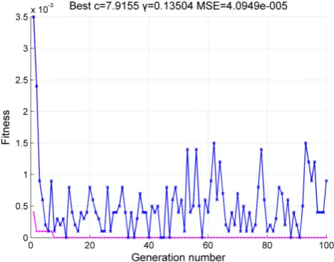 Fig. 6. The ﬁtness curve of searching for the optimal parameters ofthe single-factor SVM by GA.