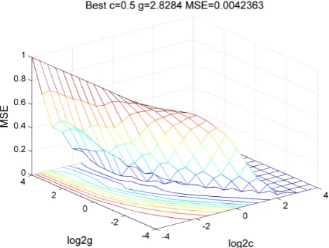 Fig. 8. The ﬁtness curve of searching for the optimal parameters ofthe multi-factor SVM by GA.