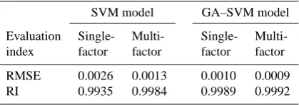 Table 1. The accuracy comparison of the SVM and GA–SVM mod-els for the landslide.