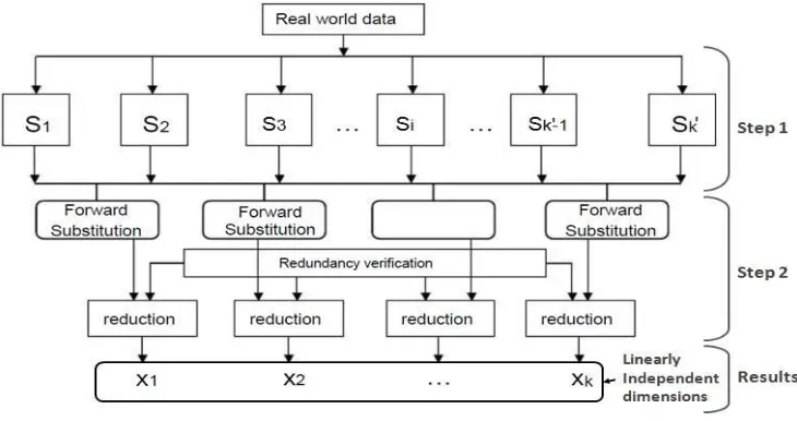 Figure 3: Schema of dimensionality reduction. 