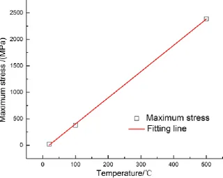 Fig. 8: Diagram of relation between maximum stress and temperature at 0.1 MPa. 