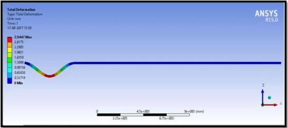 Figure 5. Deformation in channel 