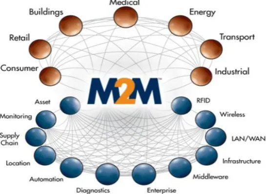 Fig 1: M2M communication. 