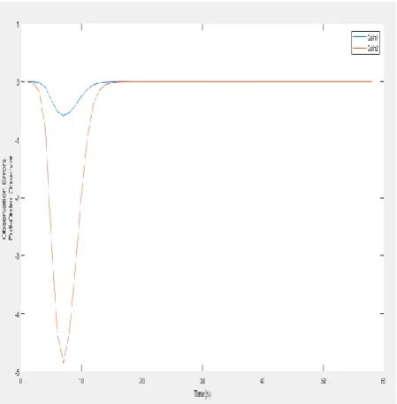 Fig. 5: System output of reduce and full order observer. 