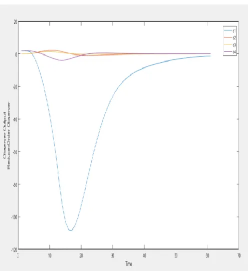 Fig. 6: Full-order Output. 