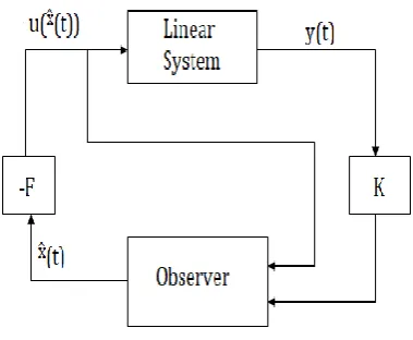 Fig. 1: A block diagram for the system observer configuration. 