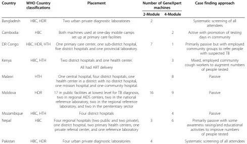Table 1 Overview of early Xpert MTB/RIF test placement and TB case finding strategy in nine countries