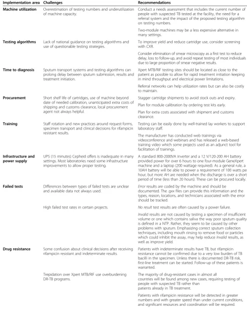 Table 2 Challenges and recommendations for programmatic implementation of Xpert MTB/RIF testing
