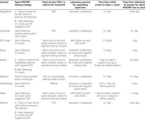 Table 2 Challenges and recommendations for programmatic implementation of Xpert MTB/RIF testing (Continued)