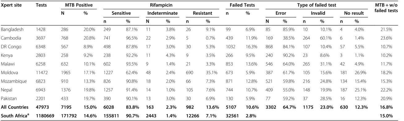 Table 4 Result data from first 12 months of Xpert MTB/RIF implementation in nine countries