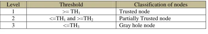 table 2. Here the threshold values (TH) can also be changed according to the user specification