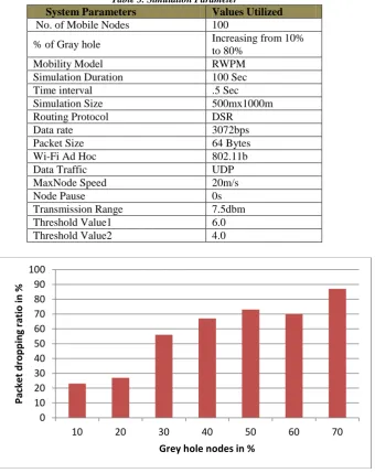 Table 3. Simulation Parameter Values Utilized 100 
