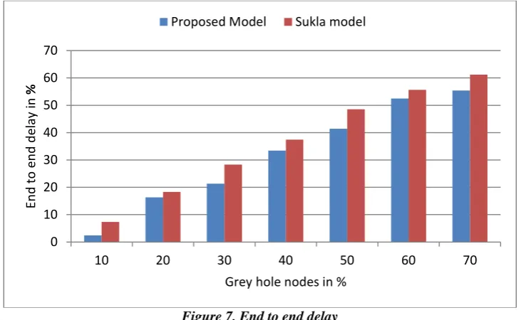 Figure 7. End to end delay  