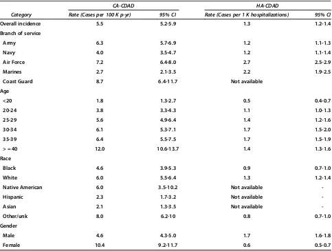 Table 2 Incidence of HA and CA-Clostridium difficile infection over the study period among U.S