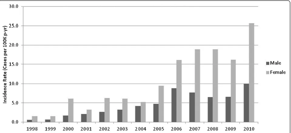 Figure 1 CDAD burden among US military personnel, from 1998 to 2010. Incidence of HA-CDAD is expressed per 1,000 admissions (left Y-axis);incidence of CA-CDAD is expressed per 100,000 person-years (right Y-axis).