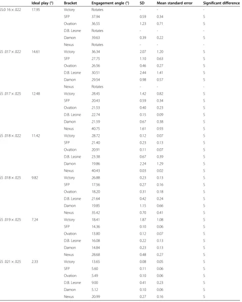 Table 5 A comparison of real and ideal play of 0.022 bracket and SS archwire combinations