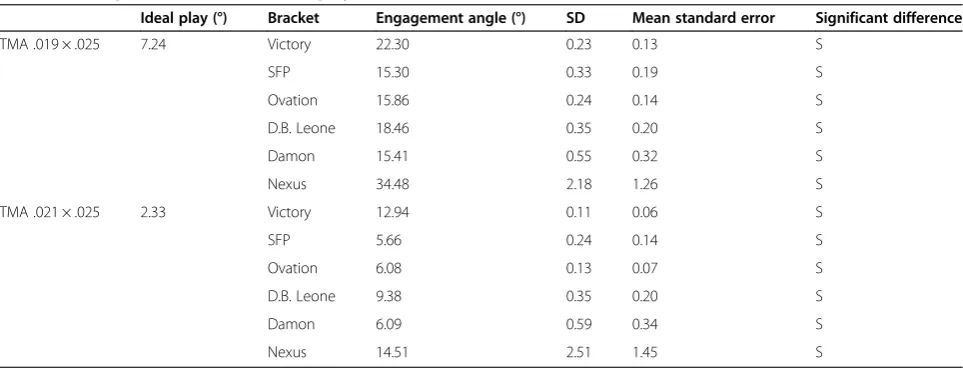 Table 6 A comparison of real and ideal play of 0.022 bracket and supertempered steel archwire combination