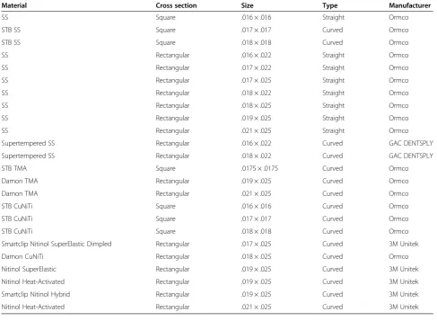 Table 2 Archwires selected for the study