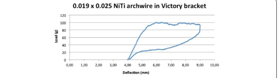 Figure 7 Load/deflection curve, steel archwire.