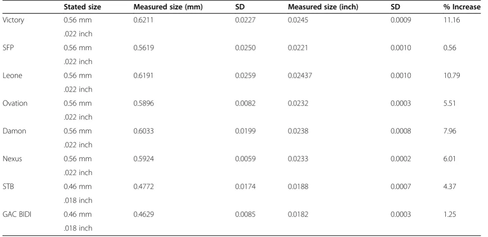 Table 3 Analysis of slot dimensions