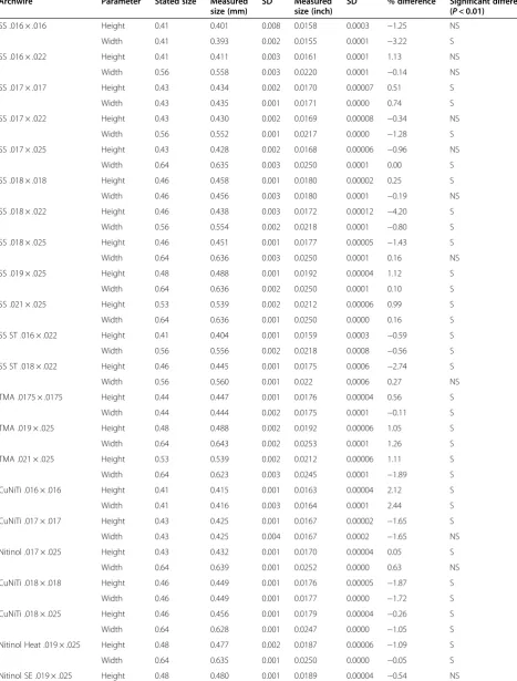 Table 4 Analysis of archwire dimensions