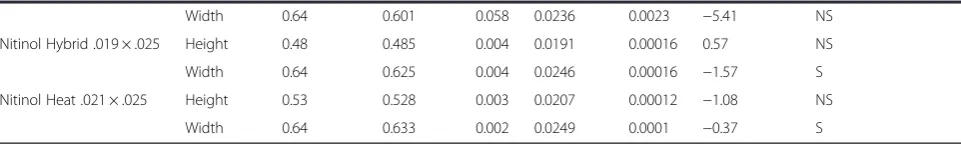 Table 4 Analysis of archwire dimensions (Continued)