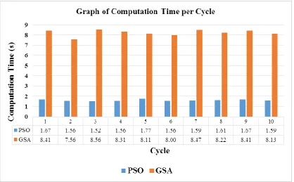 Figure 7: Graph of Computation Time per Cycle. 