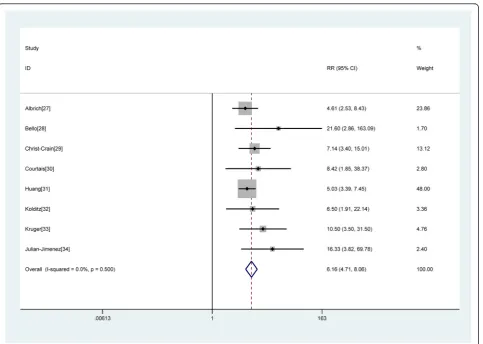 Fig. 2 Forest plot of association of MR-proADM to predict mortality in CAP. The overall pooled RR was 6.16 (95 % CI, 4.71–8.06)